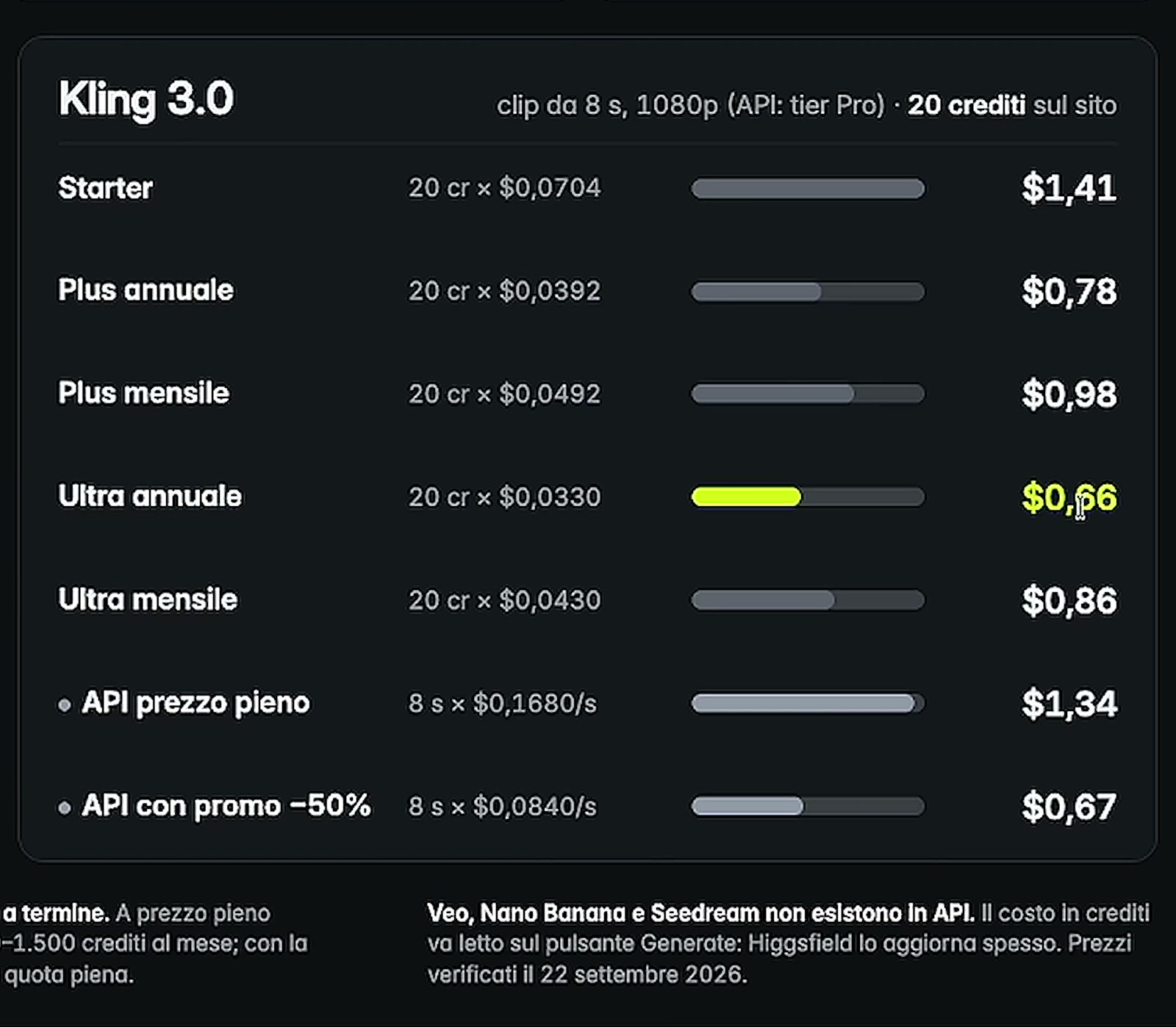 Costo di una clip Kling 3.0 da 8 secondi: abbonamenti Higgsfield contro Higgsfield API a prezzo pieno e in promo